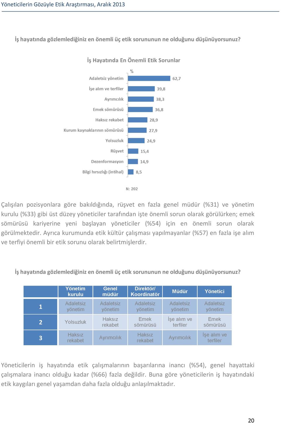 yeni başlayan yöneticiler (%54) için en önemli sorun olarak görülmektedir.