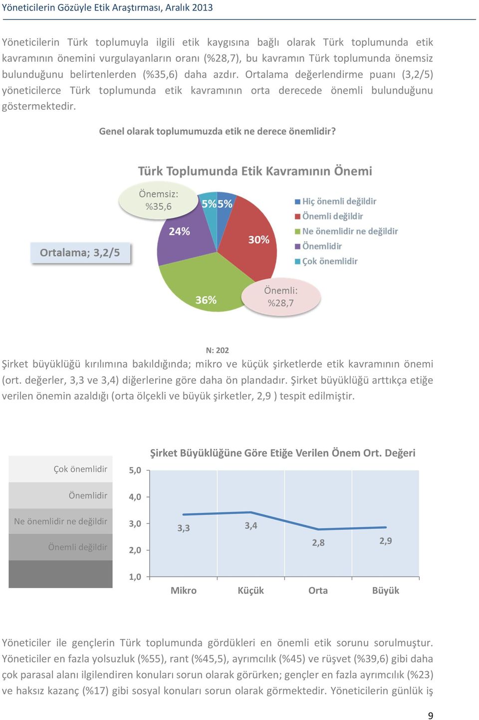 Genel olarak toplumumuzda etik ne derece önemlidir? N: 202 Şirket büyüklüğü kırılımına bakıldığında; mikro ve küçük şirketlerde etik kavramının önemi (ort.