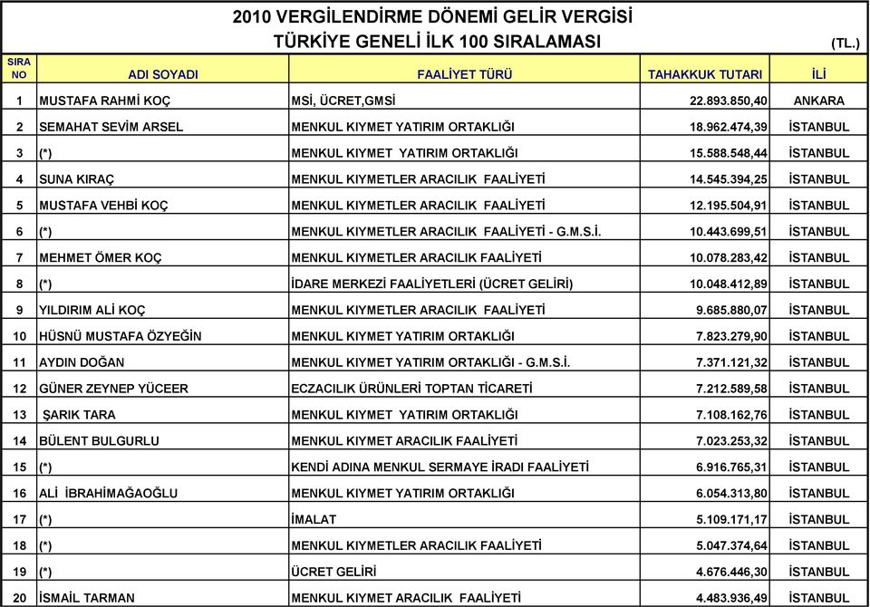 548,44 İSTANBUL 4 SUNA KIRAÇ MENKUL KIYMETLER ARACILIK FAALİYETİ 14.545.394,25 İSTANBUL 5 MUSTAFA VEHBİ KOÇ MENKUL KIYMETLER ARACILIK FAALİYETİ 12.195.