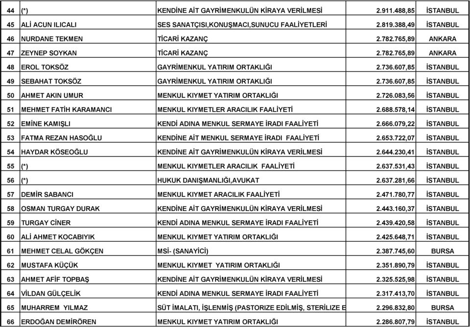 726.083,56 İSTANBUL 51 MEHMET FATİH KARAMANCI MENKUL KIYMETLER ARACILIK FAALİYETİ 2.688.578,14 İSTANBUL 52 EMİNE KAMIŞLI KENDİ ADINA MENKUL SERMAYE İRADI FAALİYETİ 2.666.