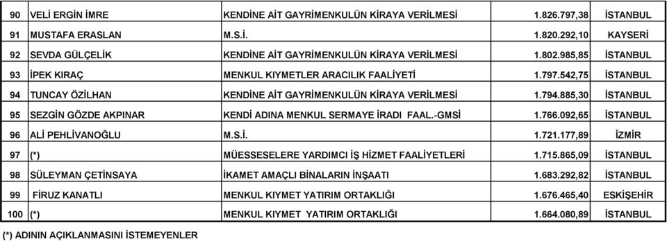 885,30 İSTANBUL 95 SEZGİN GÖZDE AKPINAR KENDİ ADINA MENKUL SERMAYE İRADI FAAL.-GMSİ 1.766.092,65 İSTANBUL 96 ALİ PEHLİVANOĞLU M.S.İ. 1.721.