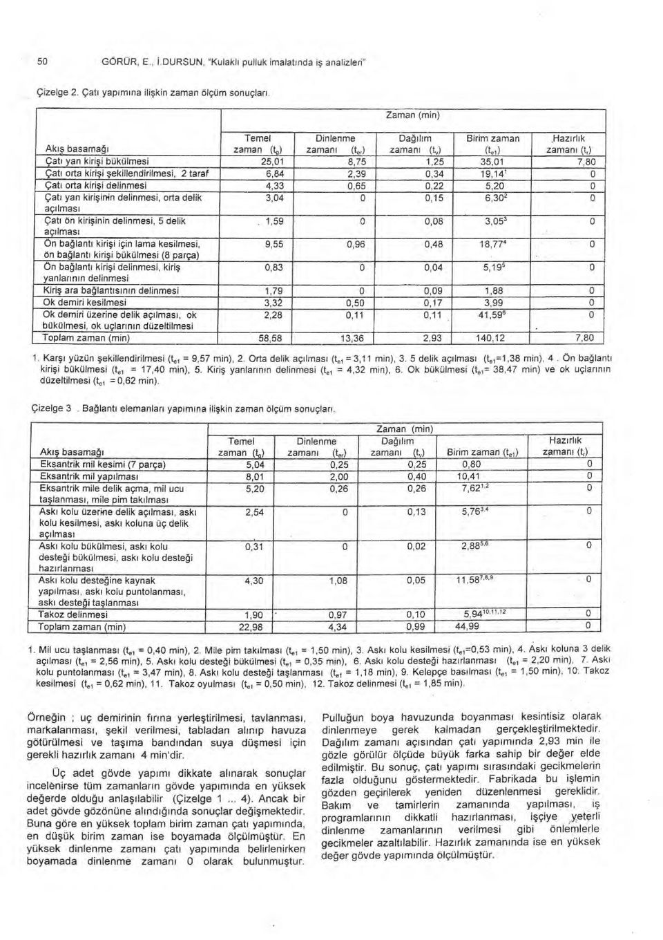 şekillendirilmesi, 2 taraf 6,84 2,39 0,34 19,14 1 0 Çat ı orta kiri şi delinmesi 4,33 0,65 0,22 5,20 0 Çat ı yan kiri şinin delinmesi, orta delik 3,04 0 0,15 6,302 0 aç ılmas ı Çat ı ön kirişinin