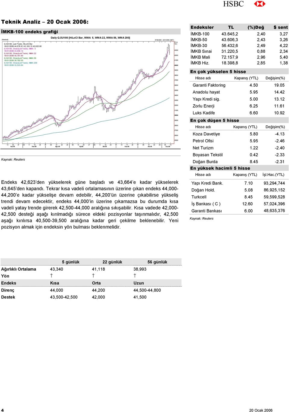 XU100 [HiLoCl Bar, WMA 5, WMA 22, WMA 56, WMA 200] 07/06/2005-23/01/2006 (GMT) Price TRY 43000 42000 41000 40000 Endeksler TL (%)Değ $ sent İMKB-100 43.645,2 2,40 3,27 İMKB-50 43.