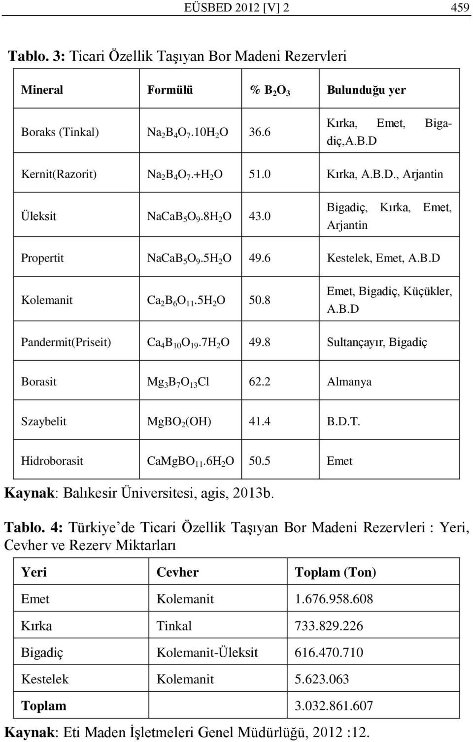 8 Emet, Bigadiç, Küçükler, A.B.D Pandermit(Priseit) Ca 4 B 10 O 19.7H 2 O 49.8 Sultançayır, Bigadiç Borasit Mg 3 B 7 O 13 Cl 62.2 Almanya Szaybelit MgBO 2 (OH) 41.4 B.D.T. Hidroborasit CaMgBO 11.