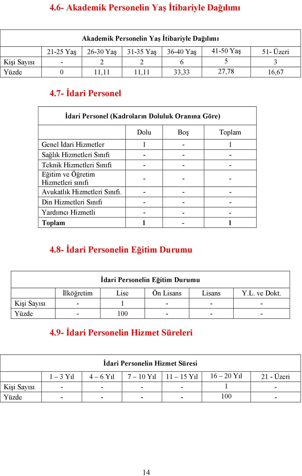 7- Đdari Personel Đdari Personel (Kadroların Doluluk Oranına Göre) Dolu Boş Toplam Genel Đdari Hizmetler 1-1 Sağlık Hizmetleri Sınıfı - - - Teknik Hizmetleri Sınıfı - - - Eğitim ve Öğretim Hizmetleri