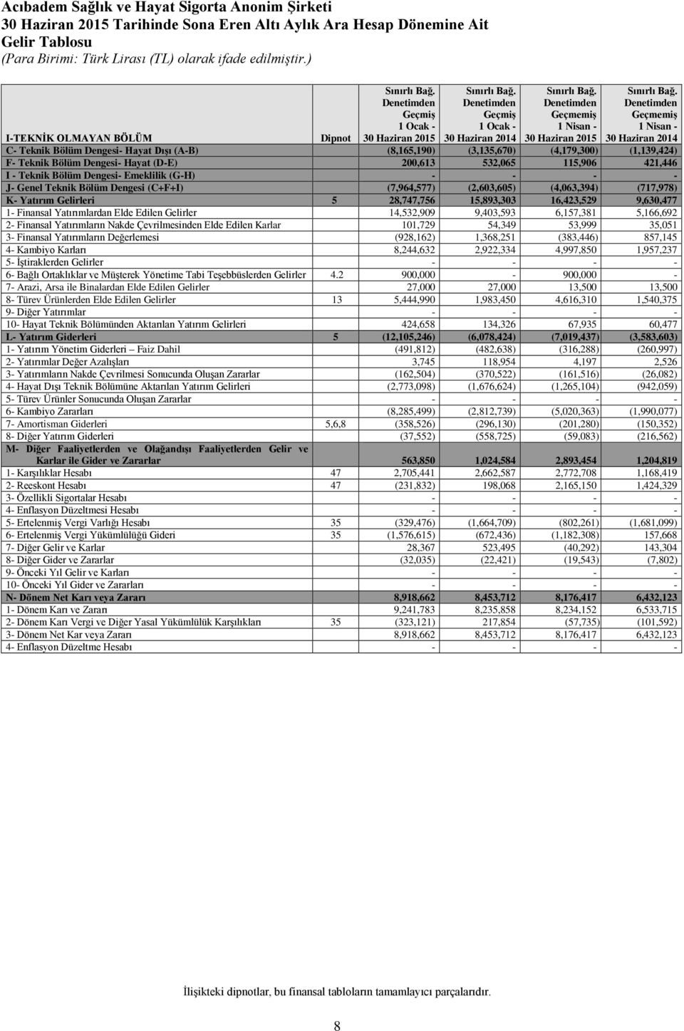 Denetimden Geçmemiş 1 Nisan - 30 Haziran 2014 I-TEKNİK OLMAYAN BÖLÜM Dipnot C- Teknik Bölüm Dengesi- Hayat Dışı (A-B) (8,165,190) (3,135,670) (4,179,300) (1,139,424) F- Teknik Bölüm Dengesi- Hayat