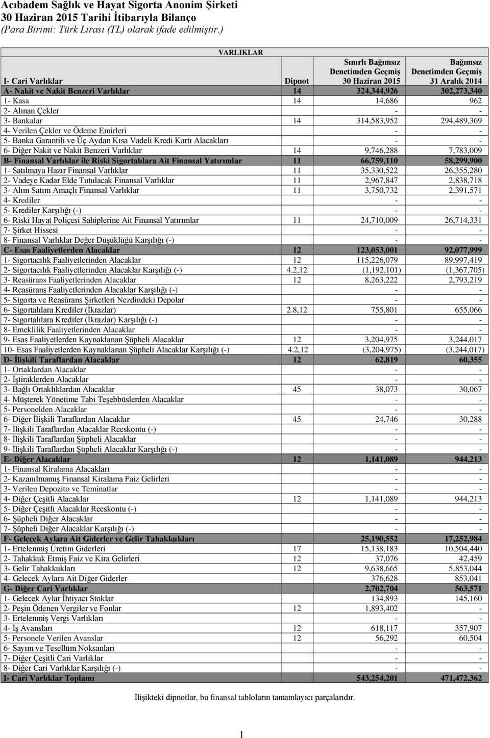 Vadeli Kredi Kartı Alacakları - - 6- Diğer Nakit ve Nakit Benzeri Varlıklar 14 9,746,288 7,783,009 B- Finansal Varlıklar ile Riski Sigortalılara Ait Finansal Yatırımlar 11 66,759,110 58,299,900 1-