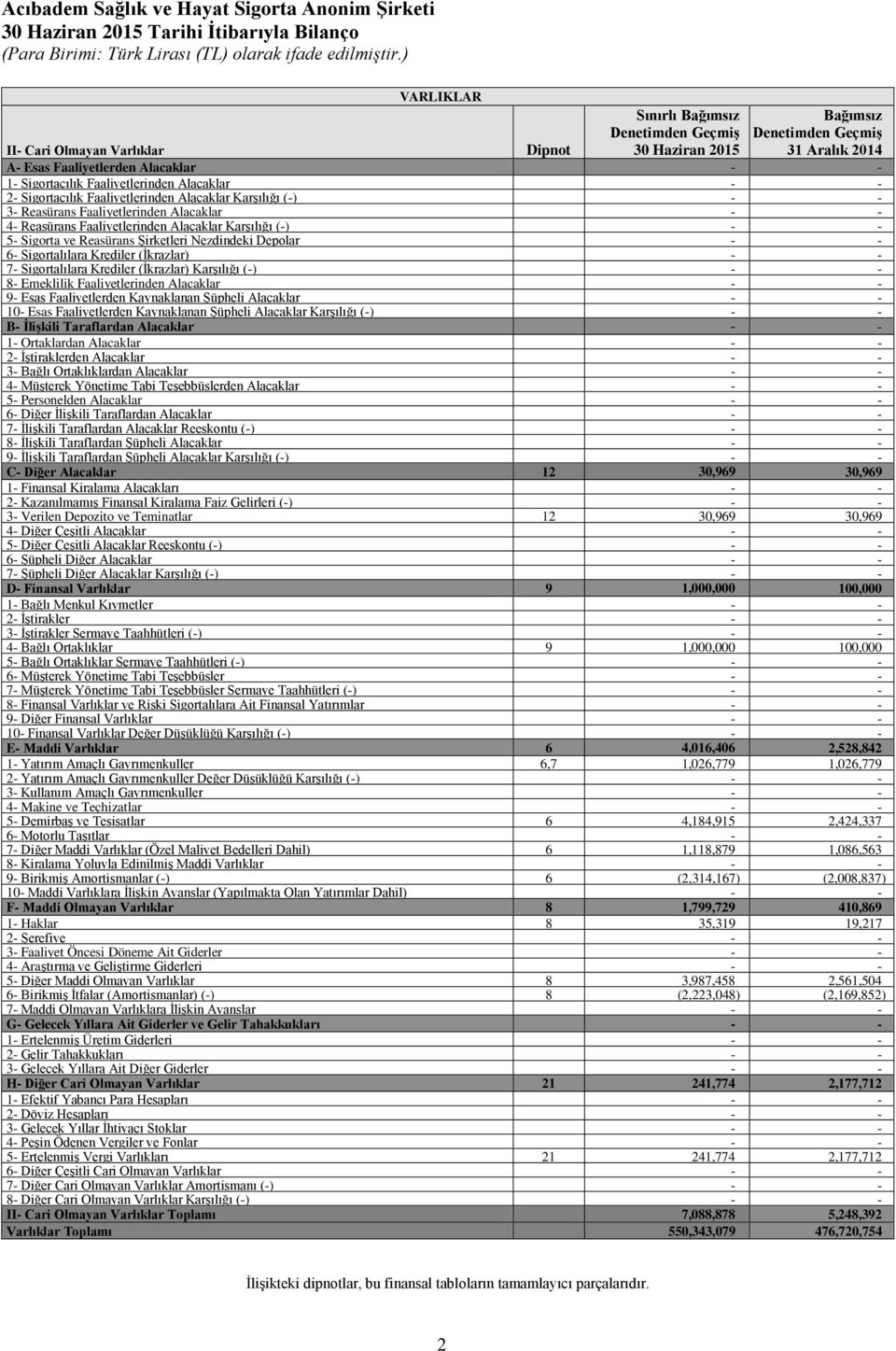 Faaliyetlerinden Alacaklar Karşılığı (-) - - 5- Sigorta ve Reasürans Şirketleri Nezdindeki Depolar - - 6- Sigortalılara Krediler (İkrazlar) - - 7- Sigortalılara Krediler (İkrazlar) Karşılığı (-) - -