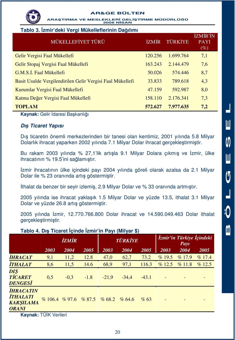 987 8,0 Katma Değer Vergisi Faal Mükellefi 158.110 2.176.341 7,3 TOPLAM 572.627 7.977.