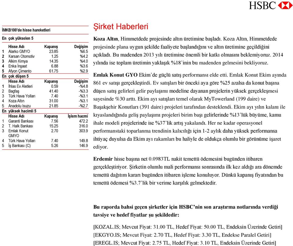 40 -%3.1 4 Koza Altın 31.00 -%3.1 5 Anadolu Isuzu 21.85 -%2.7 En yüksek hacimli 5 Hisse Adı Kapanış İşlem hacmi 1 Garanti Bankası 7.56 472.2 2 T. Halk Bankası 15.25 316.0 3 Emlak Konut 2.70 303.
