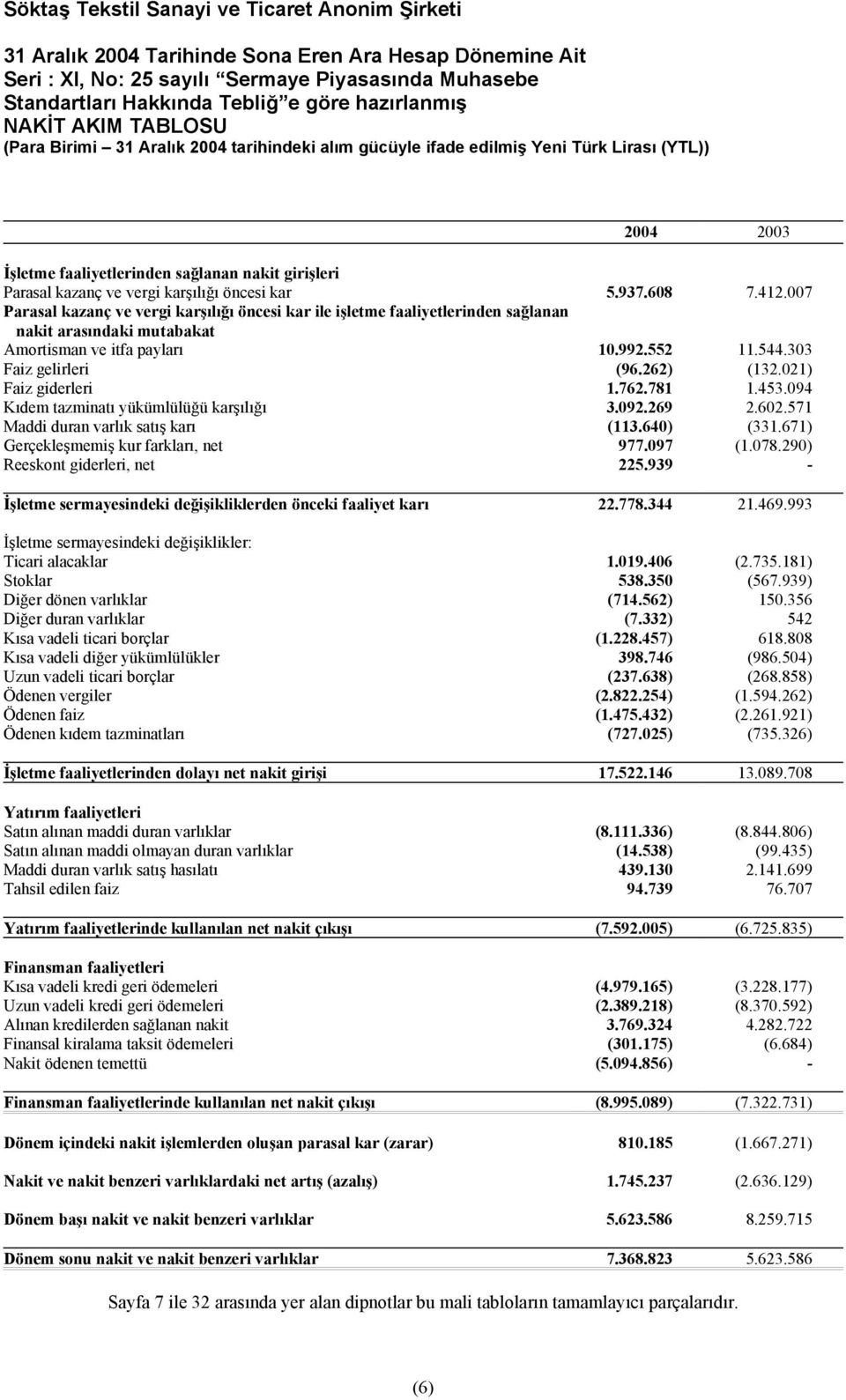 007 Parasal kazanç ve vergi karşılığı öncesi kar ile işletme faaliyetlerinden sağlanan nakit arasındaki mutabakat Amortisman ve itfa payları 10.992.552 11.544.303 Faiz gelirleri (96.262) (132.