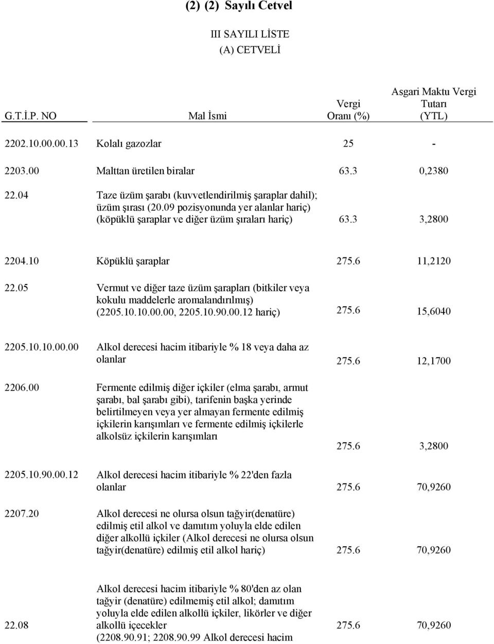 10 Köpüklü şaraplar 275.6 11,2120 22.05 Vermut ve diğer taze üzüm şarapları (bitkiler veya kokulu maddelerle aromalandırılmış) (2205.10.10.00.