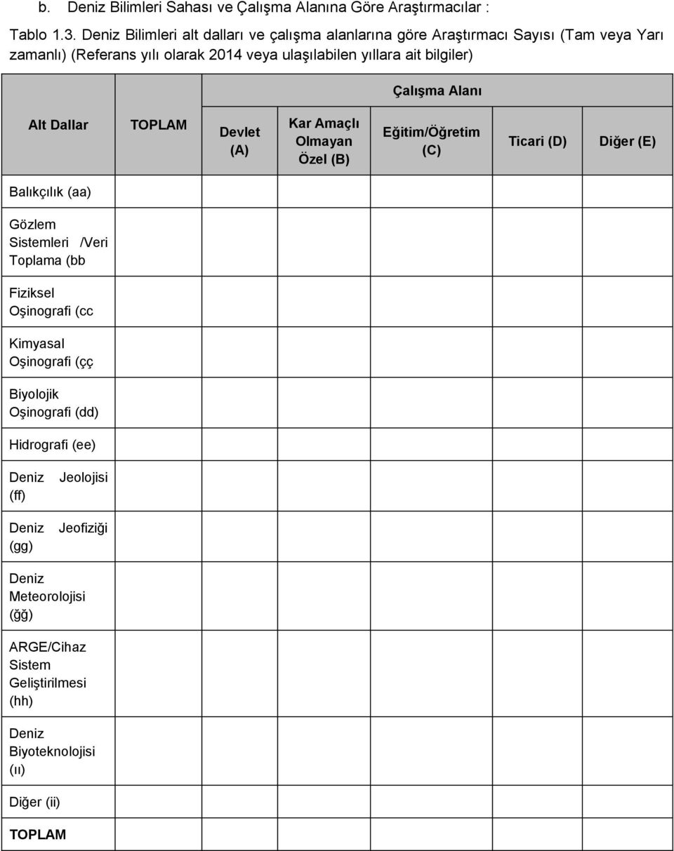 bilgiler) Çalışma Alanı Alt Dallar TOPLAM Devlet (A) Kar Amaçlı Olmayan Özel (B) Eğitim/Öğretim (C) Ticari (D) Diğer (E) Balıkçılık (aa) Gözlem Sistemleri /Veri