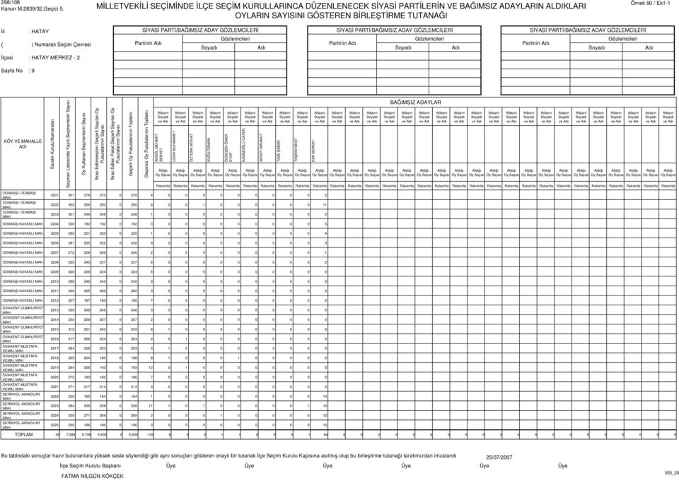 220 0 220 1 0 0 0 0 0 0 0 0 0 4 ODABAŞI-KAVASLI 2206 291 235 232 0 232 3 0 0 0 0 0 0 0 0 0 3 ODABAŞI-KAVASLI 2207 272 208 206 0 206 2 0 0 0 0 0 0 0 0 0 1 ODABAŞI-KAVASLI 2208 330 243 237 0 237 6 0 0