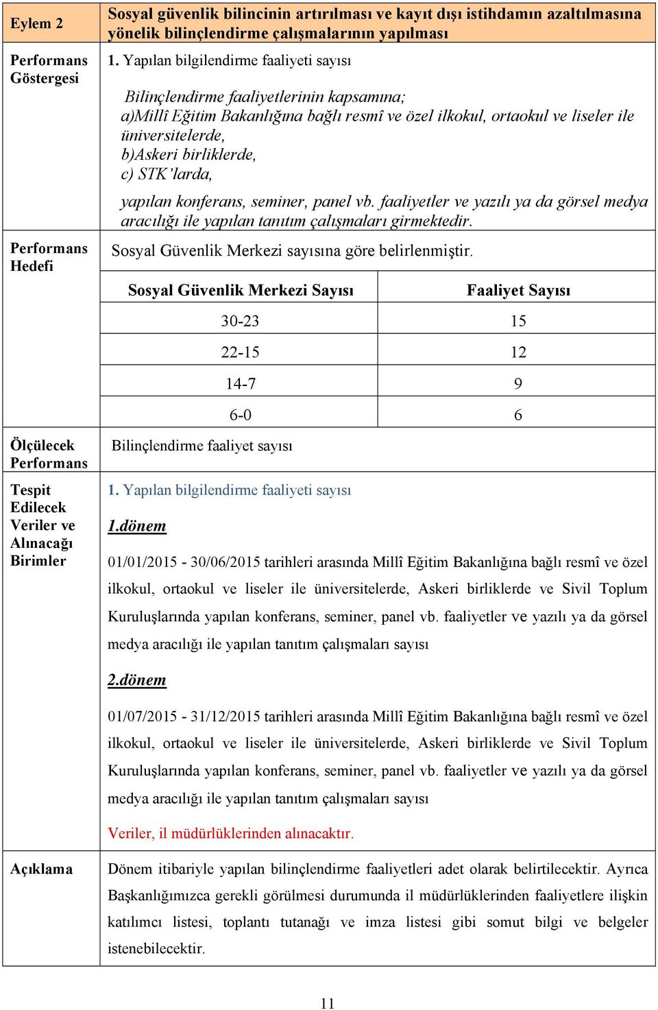 Yapılan bilgilendirme faaliyeti sayısı Bilinçlendirme faaliyetlerinin kapsamına; a)millî Eğitim Bakanlığına bağlı resmî ve özel ilkokul, ortaokul ve liseler ile üniversitelerde, b)askeri birliklerde,