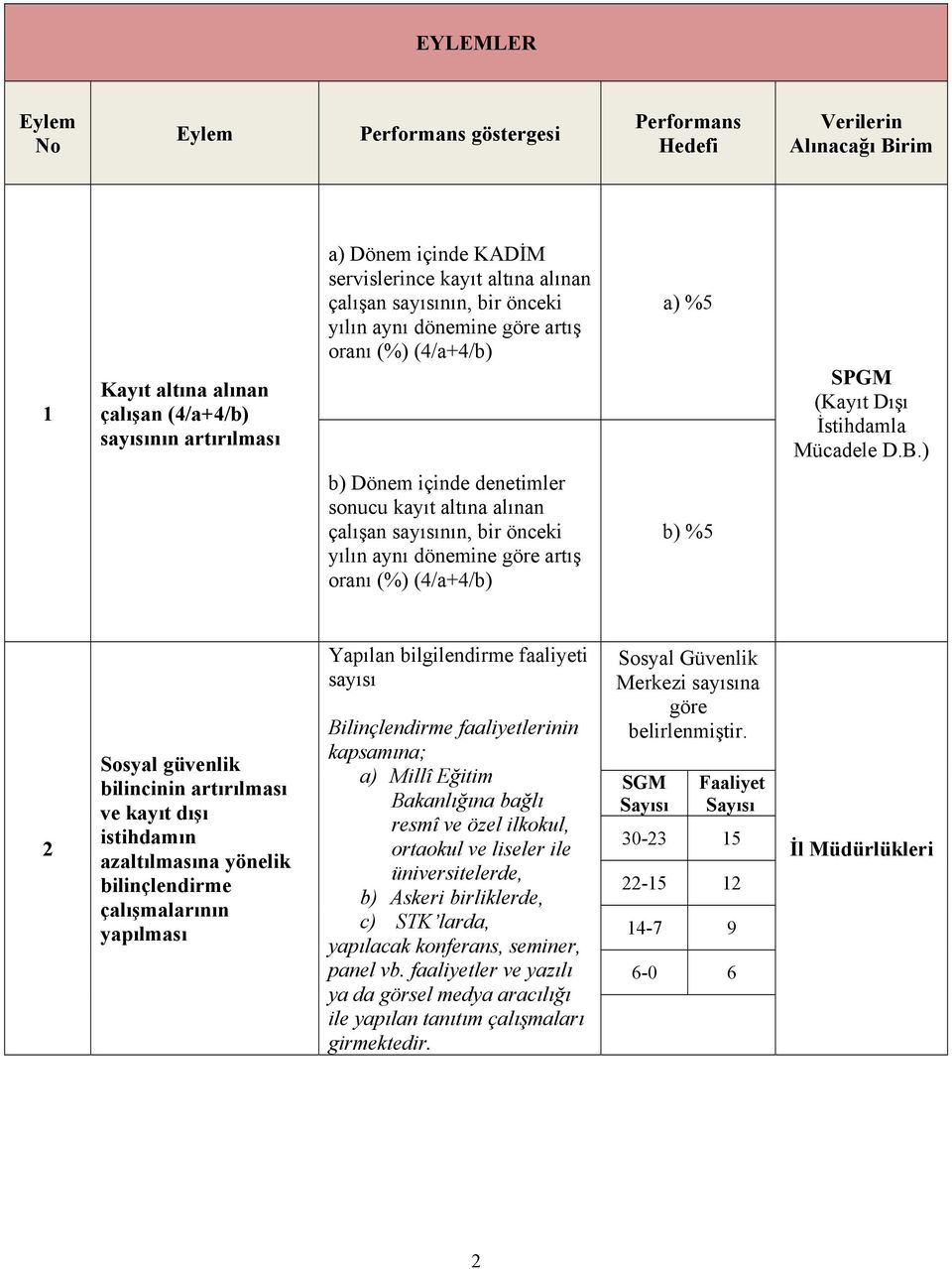 (4/a+4/b) a) %5 b) %5 SPGM (Kayıt Dışı İstihdamla Mücadele D.B.