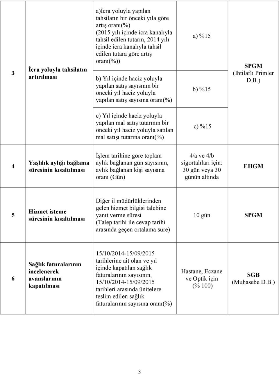 ) c) Yıl içinde haciz yoluyla yapılan mal satış tutarının bir önceki yıl haciz yoluyla satılan mal satışı tutarına oranı(%) c) %15 4 Yaşlılık aylığı bağlama süresinin kısaltılması İşlem tarihine göre