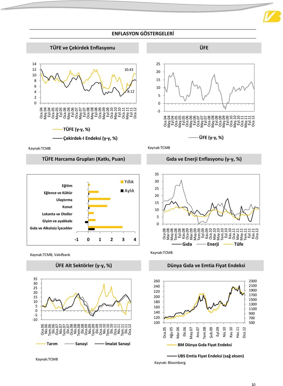 12 TÜFE (y y, %) Çekirdek I Endeksi (y y, %) Oca.4 May.4 Eyl.4 Oca. May. Eyl. Oca.6 May.6 Eyl.6 Oca.7 May.7 Eyl.7 Oca.8 May.8 Eyl.8 Oca.9 May.9 Eyl.9 Oca.