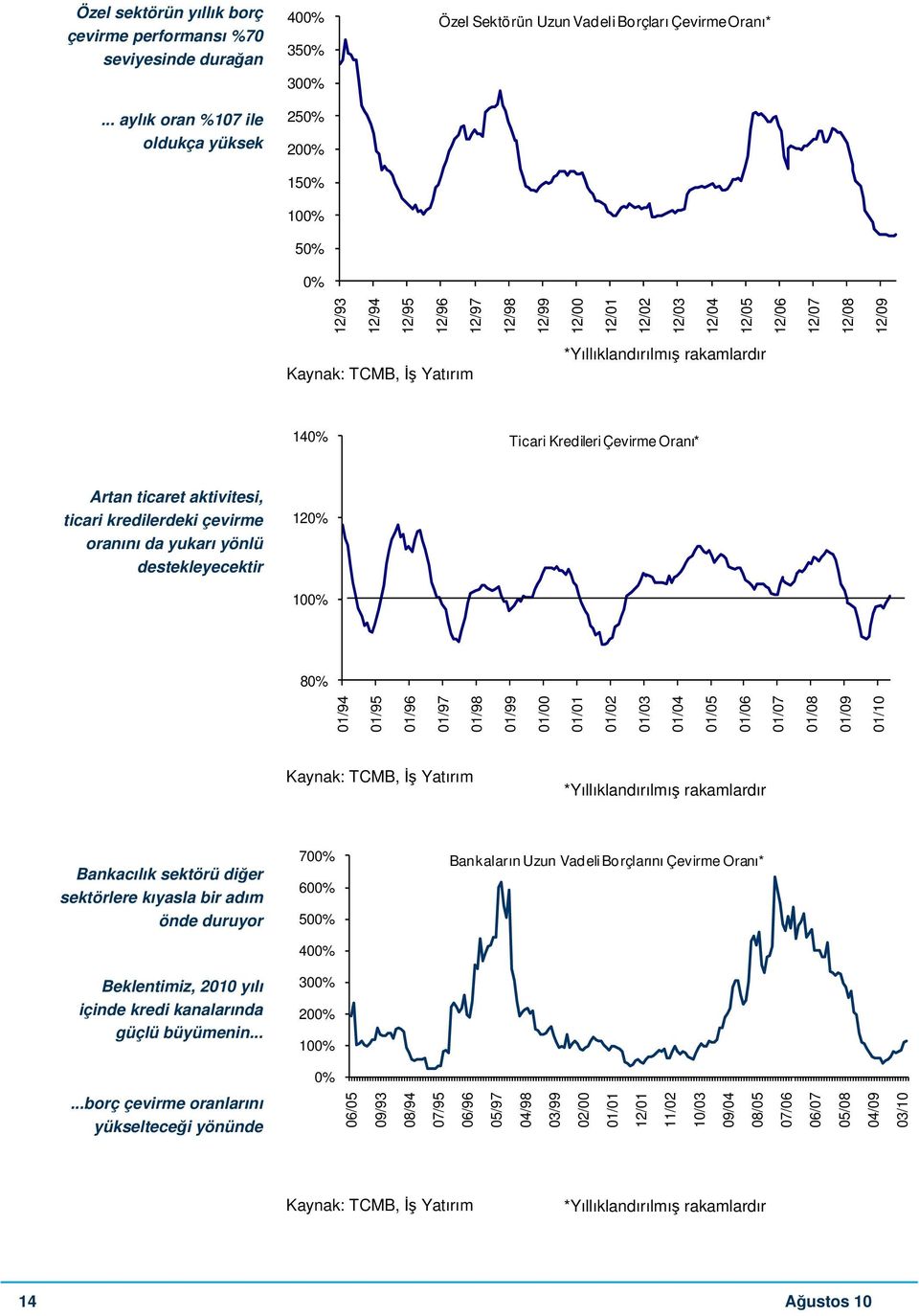 12/04 12/05 12/06 12/07 12/08 12/09 Kaynak: TCMB, İş Yatırım *Yıllıklandırılmış rakamlardır 140% Ticari Kredileri Çevirme Oranı* Artan ticaret aktivitesi, ticari kredilerdeki çevirme oranını da