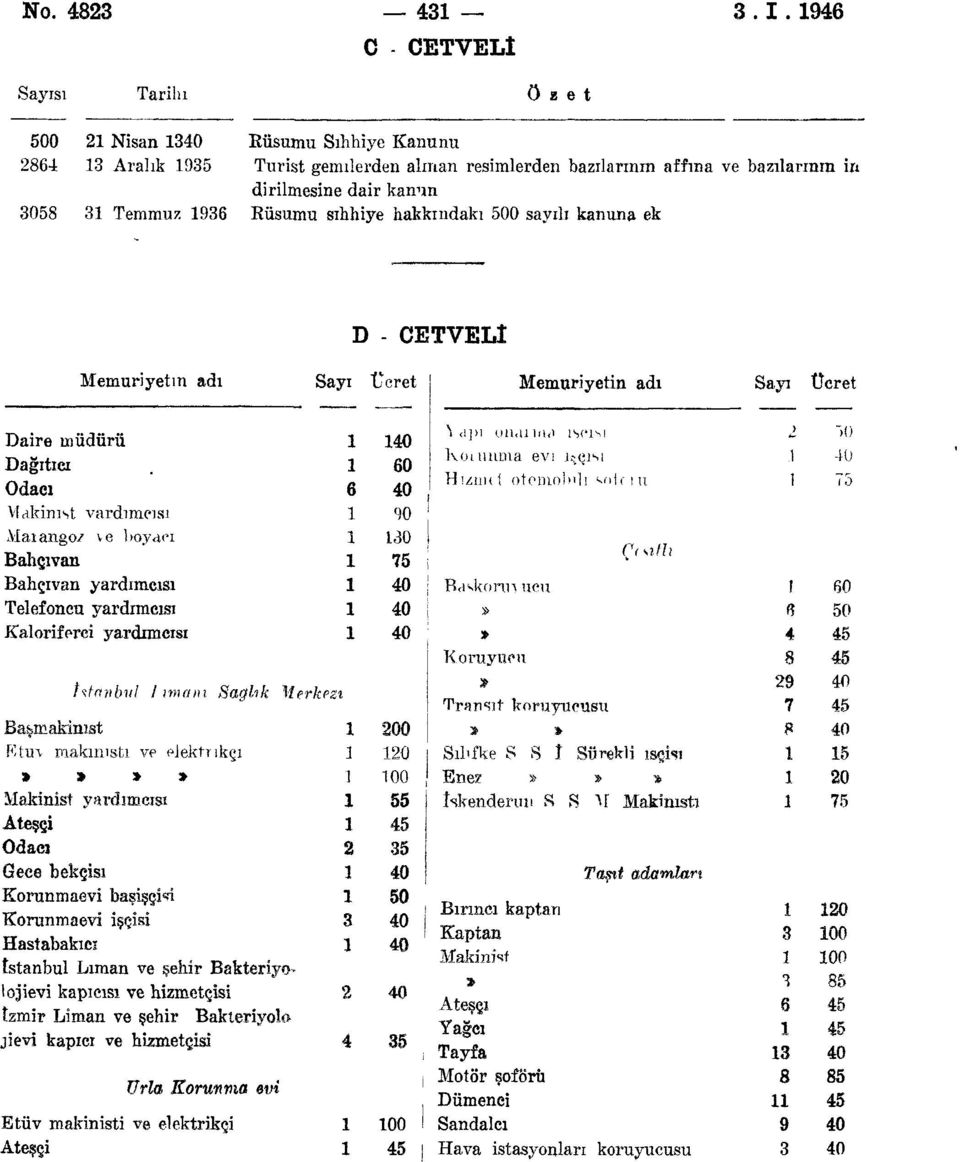 sıhhiye hakkındaki sayılı kanuna ek D - CETVELİ Memuriyetin adı Sayı Ücret Memuriyetin adı Sayı Ücret Daire müdürü Dağıtıcı Odacı Makinist vardımeısı Maıango/ ve boyacı Bahçıvan Bahçıvan yardımcısı