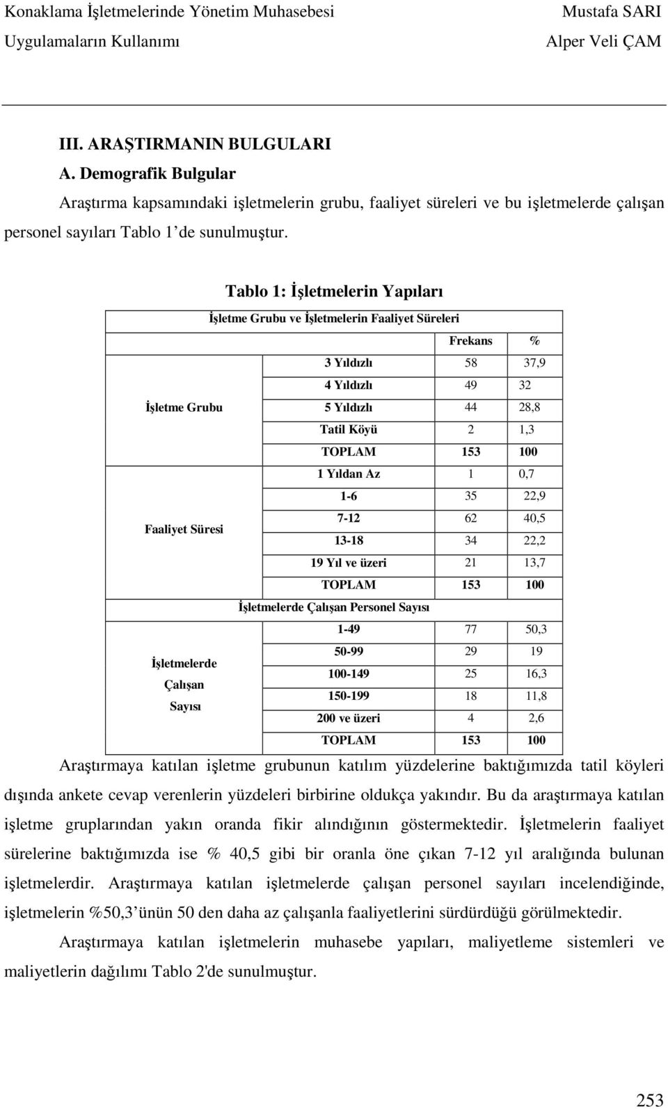 Az 1 0,7 1-6 35 22,9 Faaliyet Süresi 7-12 62 40,5 13-18 34 22,2 19 Yıl ve üzeri 21 13,7 TOPLAM 153 100 İşletmelerde Çalışan Personel Sayısı 1-49 77 50,3 50-99 29 19 İşletmelerde 100-149 25 16,3