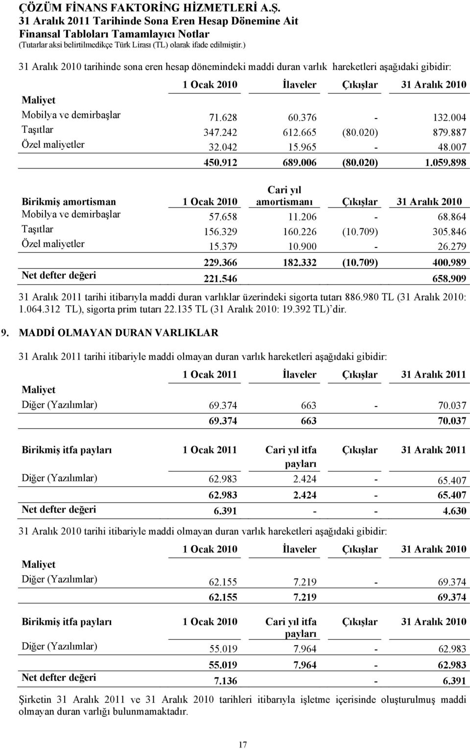 898 Birikmiş amortisman 1 Ocak 2010 Cari yıl amortismanı Çıkışlar 31 Aralık 2010 Mobilya ve demirbaşlar 57.658 11.206-68.864 Taşıtlar 156.329 160.226 (10.709) 305.846 Özel maliyetler 15.379 10.900-26.