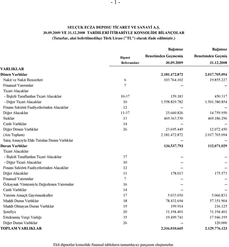 855.227 Finansal Yatırımlar 7 -- -- Ticari Alacaklar - Đlişkili Taraflardan Ticari Alacaklar 10-37 159.183 450.317 - Diğer Ticari Alacaklar 10 1.558.829.782 1.501.380.