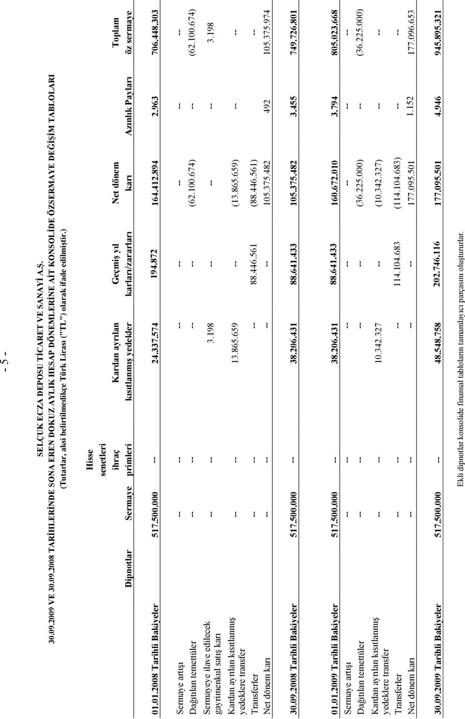 500.000 -- 24.337.574 194.872 164.412.894 2.963 706.448.303 Sermaye artışı -- -- -- -- -- -- -- Dağıtılan temettüler -- -- -- -- (62.100.