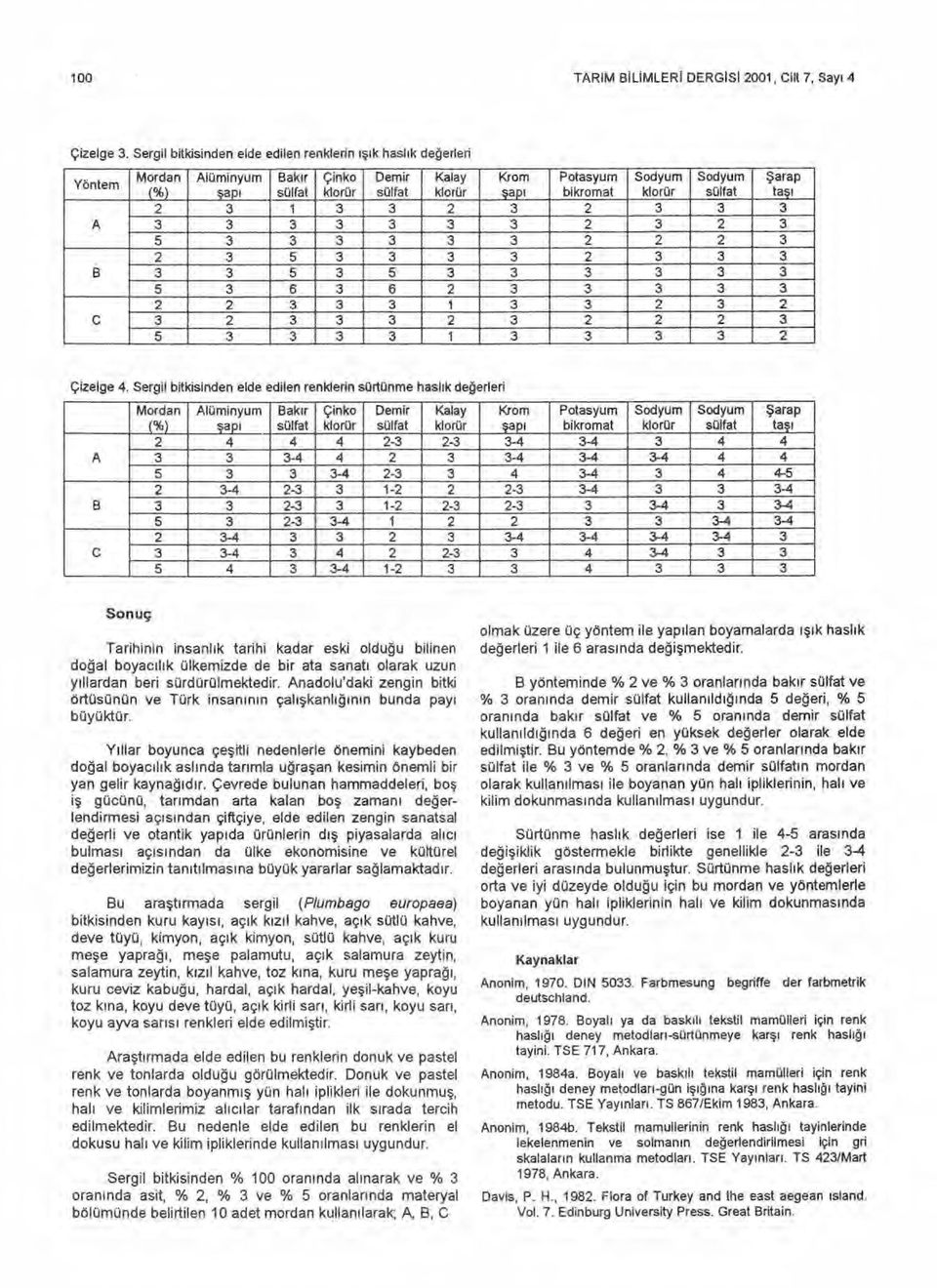 Sergil bitkisinden elde edilen renklerin sürtünme hasl ık değerleri Mordan (%) Alüminyum Bak ı r Çinko Demir - Kalay - Krom - Potasyum bikromat - A - - - - 5 - - - -5 - - 1- - - - B - 1- - - - - 5 -