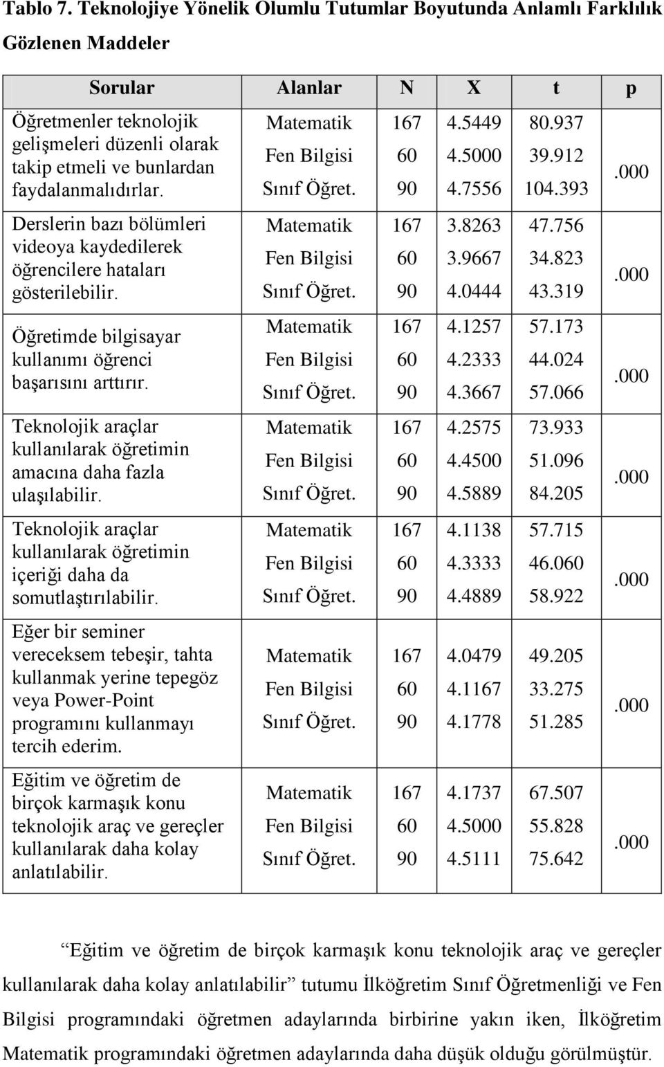 faydalanmalıdırlar. Derslerin bazı bölümleri videoya kaydedilerek öğrencilere hataları gösterilebilir. Öğretimde bilgisayar kullanımı öğrenci başarısını arttırır.