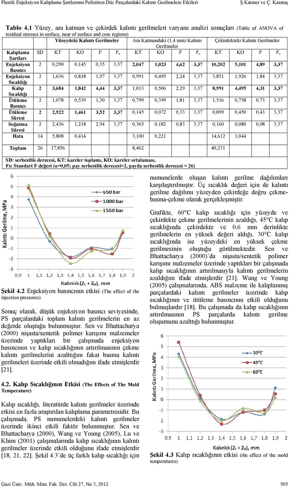 Katmandaki (1,4 mm) Kalıntı Çekirdekteki Kalıntı Gerilmeler Gerilmeler Kalıplama SD KT KO F F s KT KO F F s KT KO F F s Şartları Enjeksiyon 2 0,290 0,145 0,35 3,37 2,047 1,023 4,62 3,37 10,202 5,101