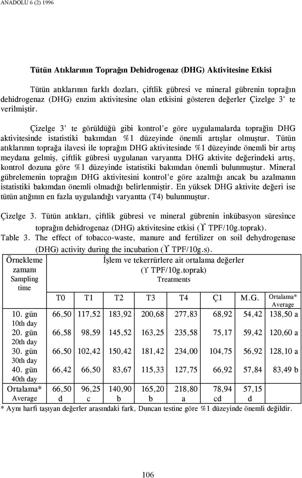 Çizelge 3' te görüldüğü gibi kontrol'e göre uygulamalarda toprağìn DHG aktivitesinde istatistiki bakımdan %1 düzeyinde önemli artışlar olmuştur.