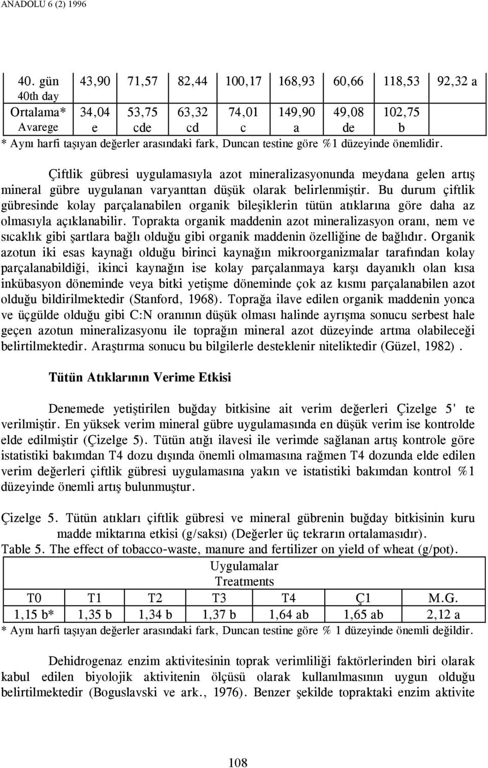 testine göre %1 düzeyinde önemlidir. Çiftlik gübresi uygulamasıyla azot mineralizasyonunda meydana gelen artış mineral gübre uygulanan varyanttan düşük olarak belirlenmiştir.