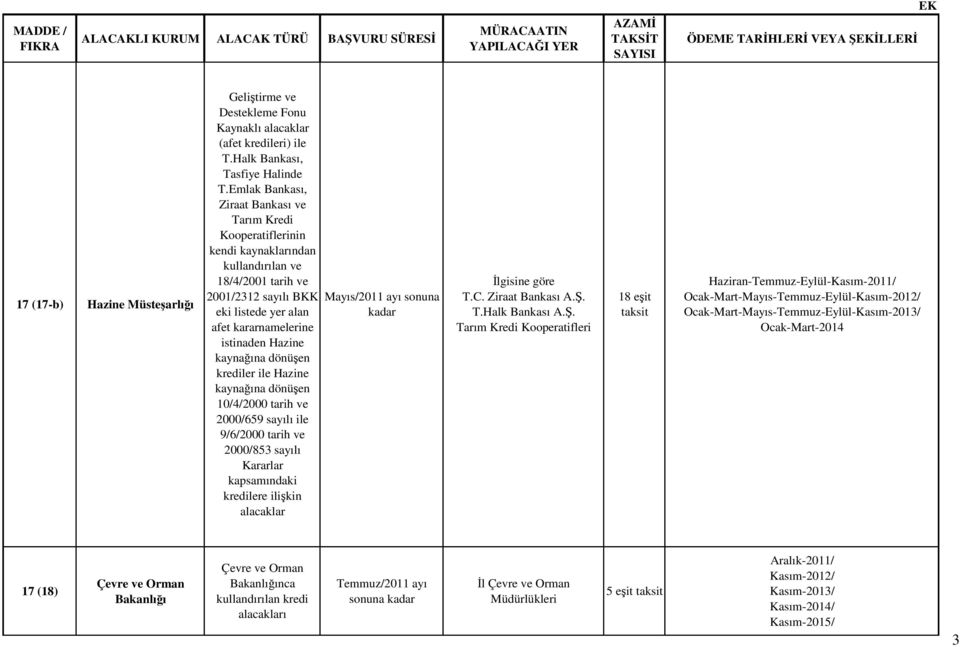 kaynağına dönüşen krediler ile Hazine kaynağına dönüşen 10/4/2000 tarih ve 2000/659 sayılı ile 9/6/2000 tarih ve 2000/853 sayılı Kararlar kapsamındaki kredilere ilişkin alacaklar Đlgisine göre T.C.