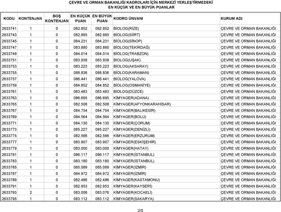 938 083.938 BİOLOG(UŞAK) ÇEVRE VE ORMAN BAKANLIĞI 2633753 1 0 083.223 083.223 BİOLOG(AKSARAY) ÇEVRE VE ORMAN BAKANLIĞI 2633755 1 0 088.836 088.