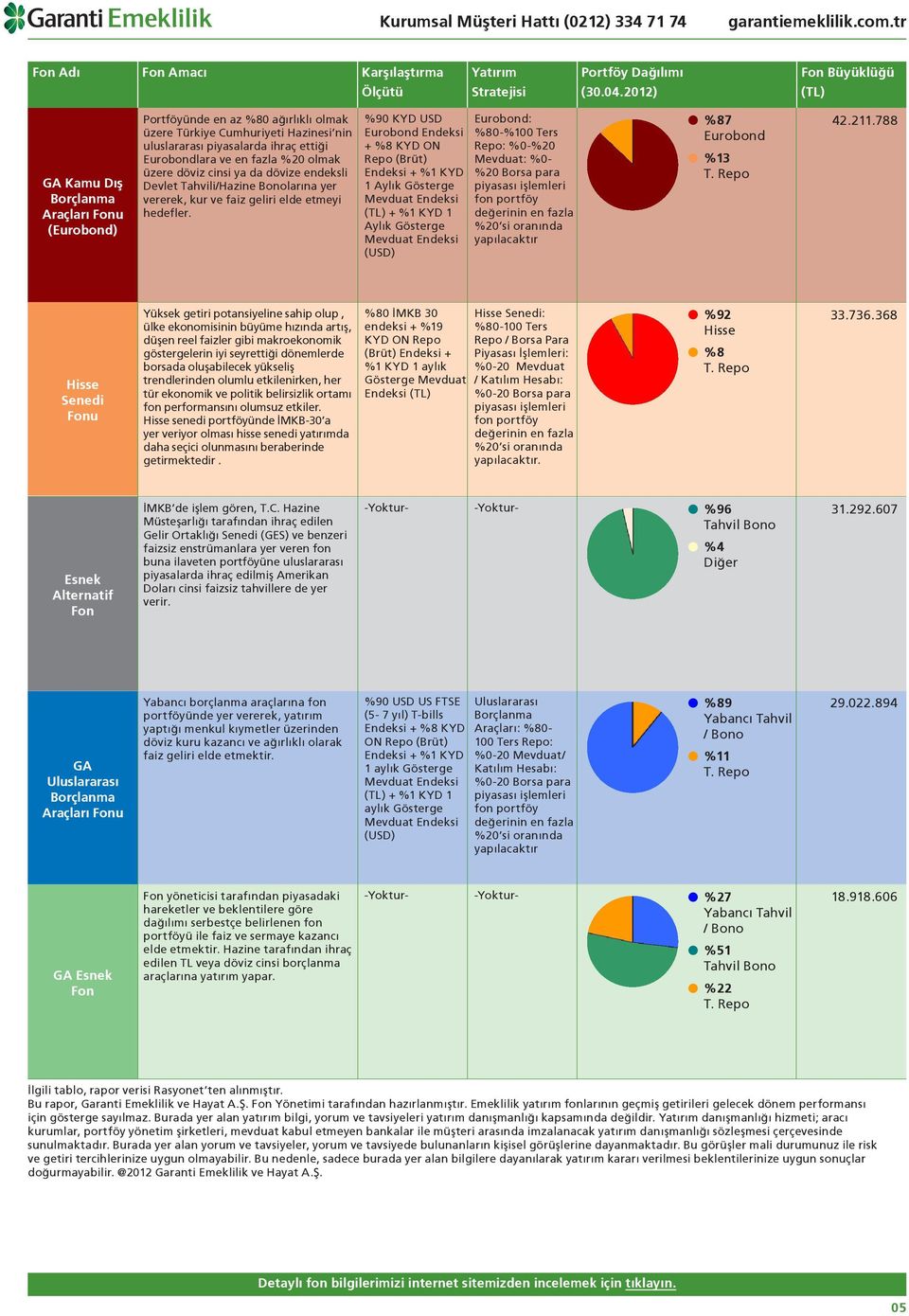 %90 KYD USD Eurobond Endeksi + %8 KYD ON Repo (Brüt) + %1 KYD 1 Aylık Gösterge Eurobond: %80-%100 Ters Repo: Mevduat: %0- %20 Borsa para %87 Eurobond %13 42.211.