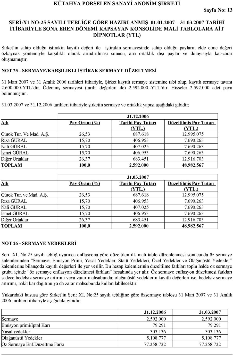 NOT 25 - SERMAYE/KARŞILIKLI İŞTİRAK SERMAYE DÜZELTMESİ 31 Mart 2007 ve 31 Aralık 2006 tarihleri itibariyle, Şirket kayıtlı sermaye sistemine tabi olup, kayıtlı sermaye tavanı 2.600.000-YTL dir.