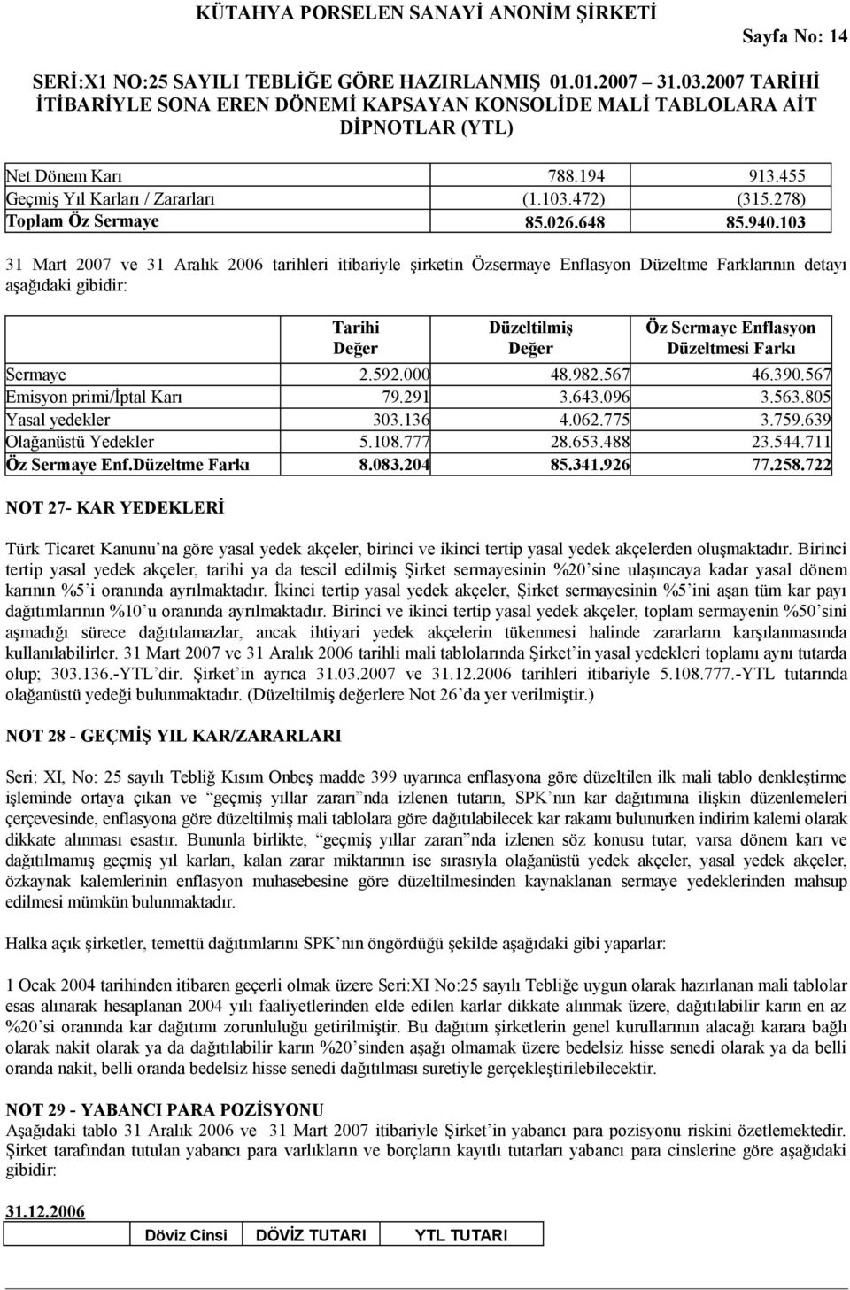 Farkı Sermaye 2.592.000 48.982.567 46.390.567 Emisyon primi/iptal Karı 79.291 3.643.096 3.563.805 Yasal yedekler 303.136 4.062.775 3.759.639 Olağanüstü Yedekler 5.108.777 28.653.488 23.544.