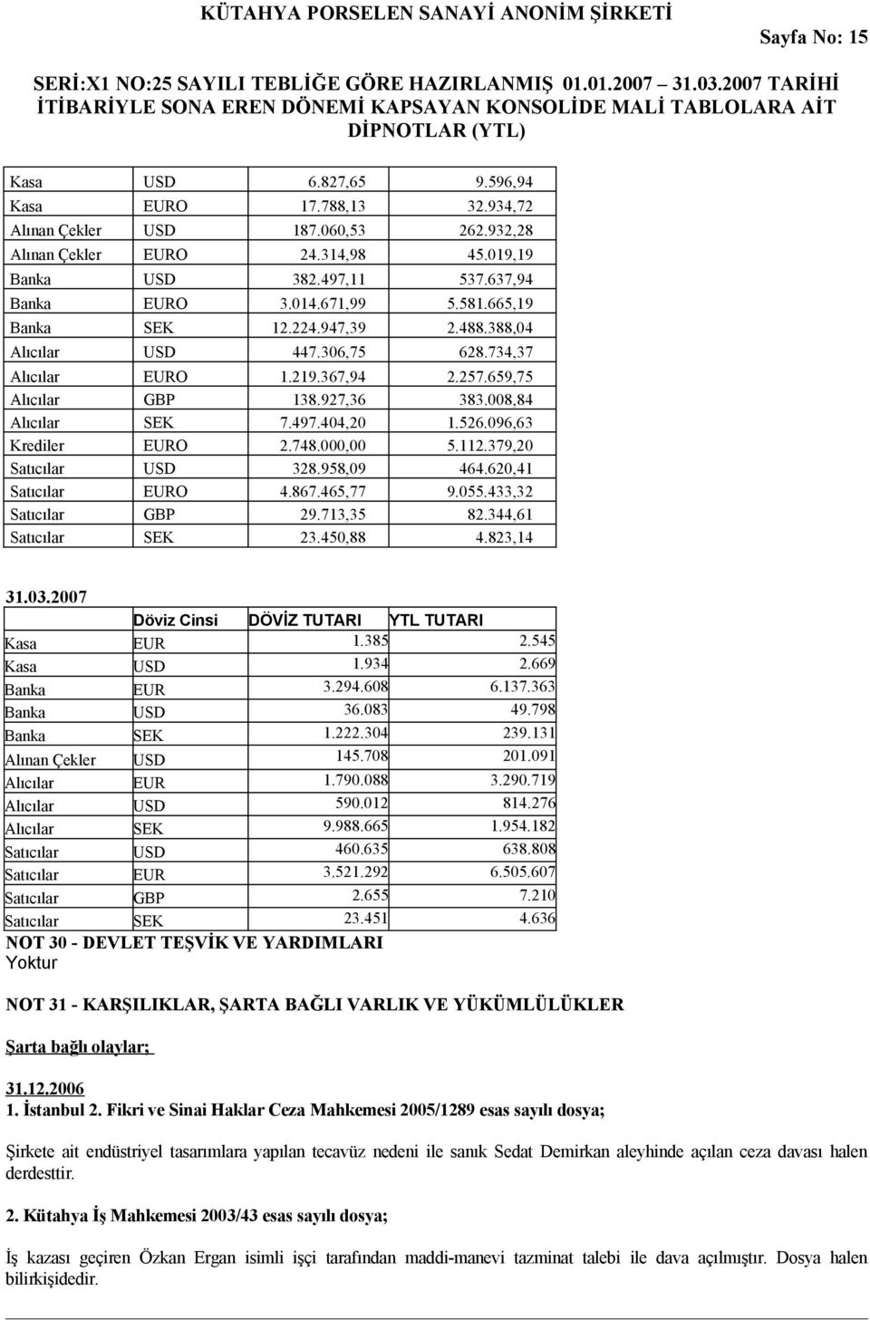 096,63 Krediler EURO 2.748.000,00 5.112.379,20 Satıcılar USD 328.958,09 464.620,41 Satıcılar EURO 4.867.465,77 9.055.433,32 Satıcılar GBP 29.713,35 82.344,61 Satıcılar SEK 23.450,88 4.823,14 31.03.