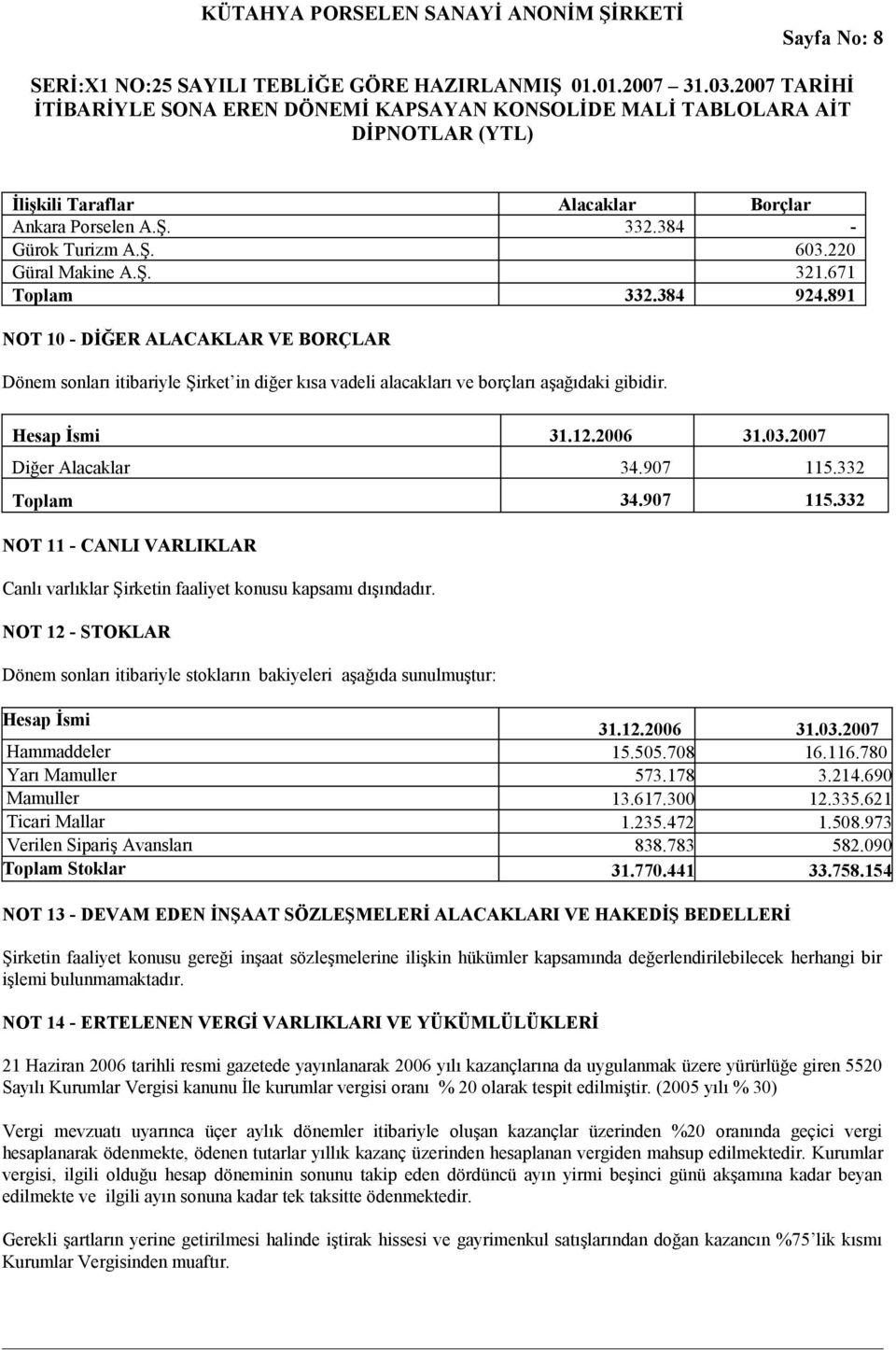 332 Toplam 34.907 115.332 NOT 11 - CANLI VARLIKLAR Canlı varlıklar Şirketin faaliyet konusu kapsamı dışındadır.