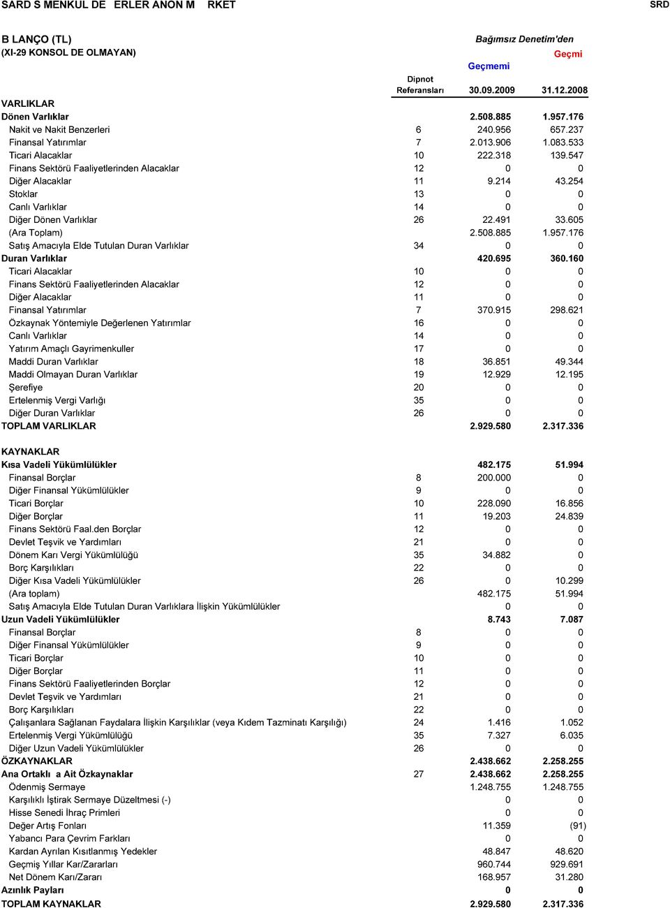 214 43.254 Stoklar 13 0 0 Canlı Varlıklar 14 0 0 Diğer Dönen Varlıklar 26 22.491 33.605 (Ara Toplam) 2.508.885 1.957.176 Satış Amacıyla Elde Tutulan Duran Varlıklar 34 0 0 Duran Varlıklar 420.695 360.