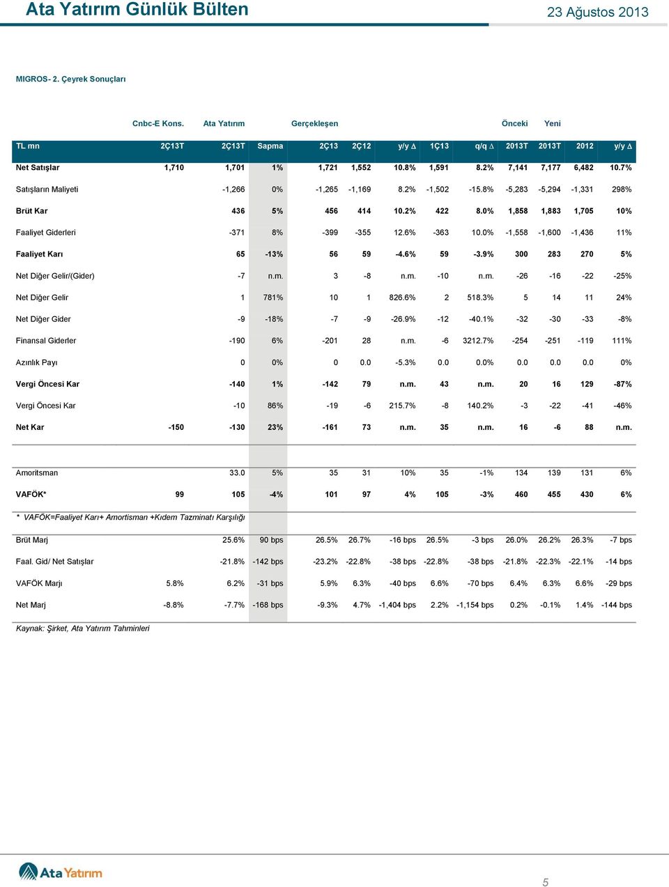 0% 1,858 1,883 1,705 10% Faaliyet Giderleri -371 8% -399-355 12.6% -363 10.0% -1,558-1,600-1,436 11% Faaliyet Karı 65-13% 56 59-4.6% 59-3.9% 300 283 270 5% Net Diğer Gelir/(Gider) -7 n.m. 3-8 n.m. -10 n.