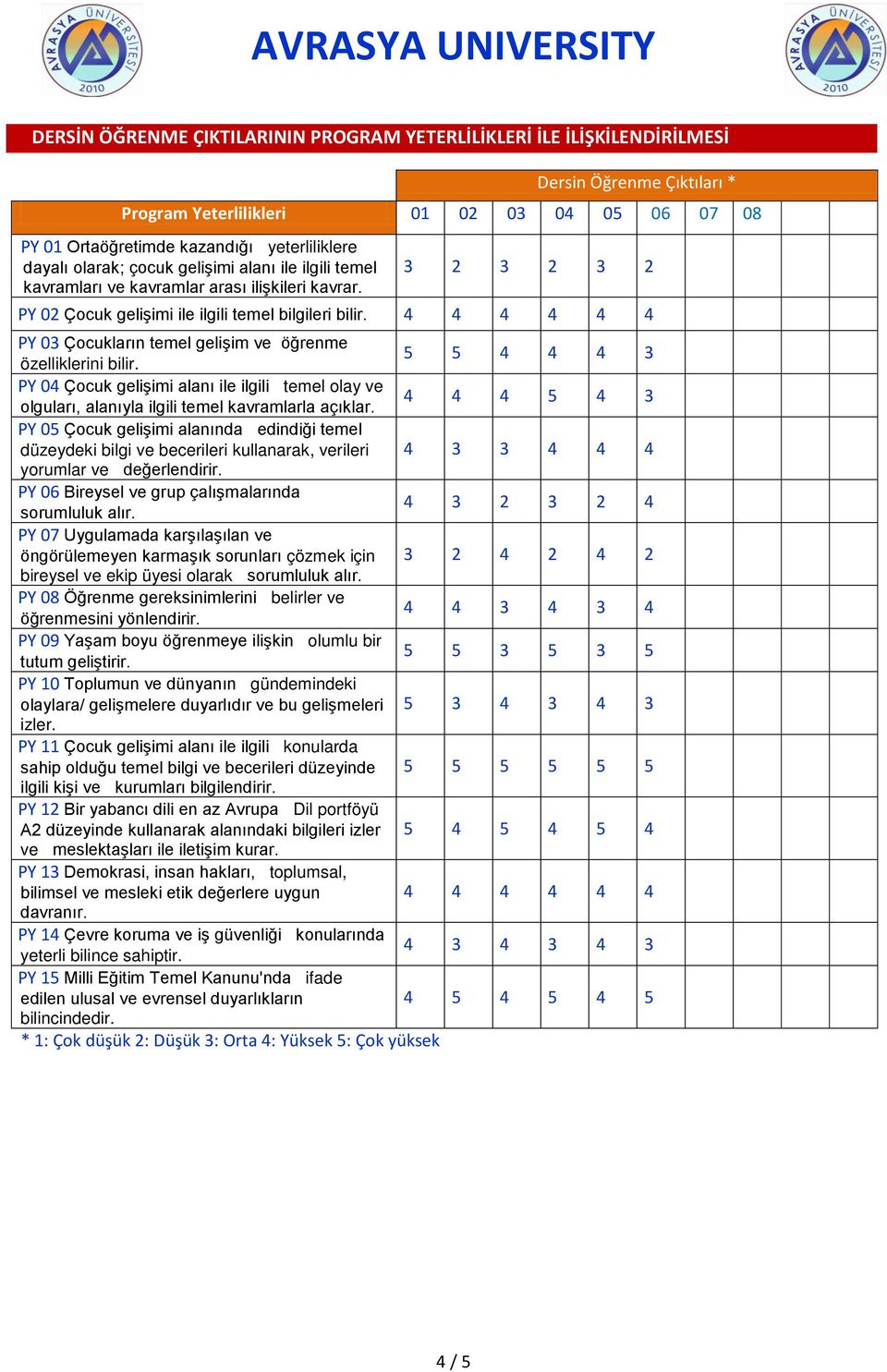 4 4 4 4 4 4 PY 03 Çocukların temel gelişim ve öğrenme özelliklerini bilir. 5 5 4 4 4 3 PY 04 Çocuk gelişimi alanı ile ilgili temel olay ve olguları, alanıyla ilgili temel kavramlarla açıklar.