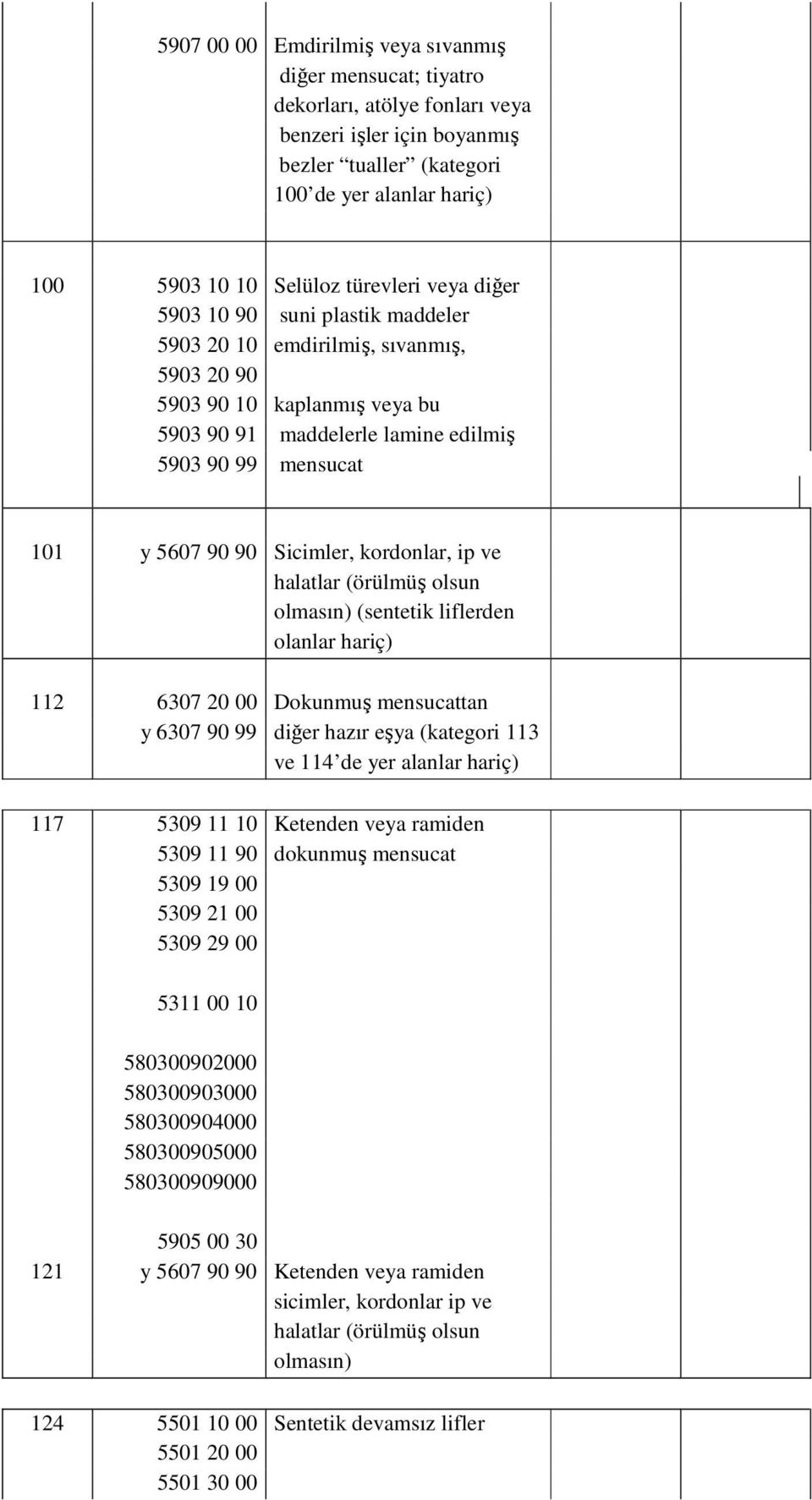 90 Sicimler, kordonlar, ip ve halatlar (örülmüş olsun olmasın) (sentetik liflerden olanlar hariç) 112 6307 20 00 Dokunmuş mensucattan y 6307 90 99 diğer hazır eşya (kategori 113 ve 114 de yer alanlar