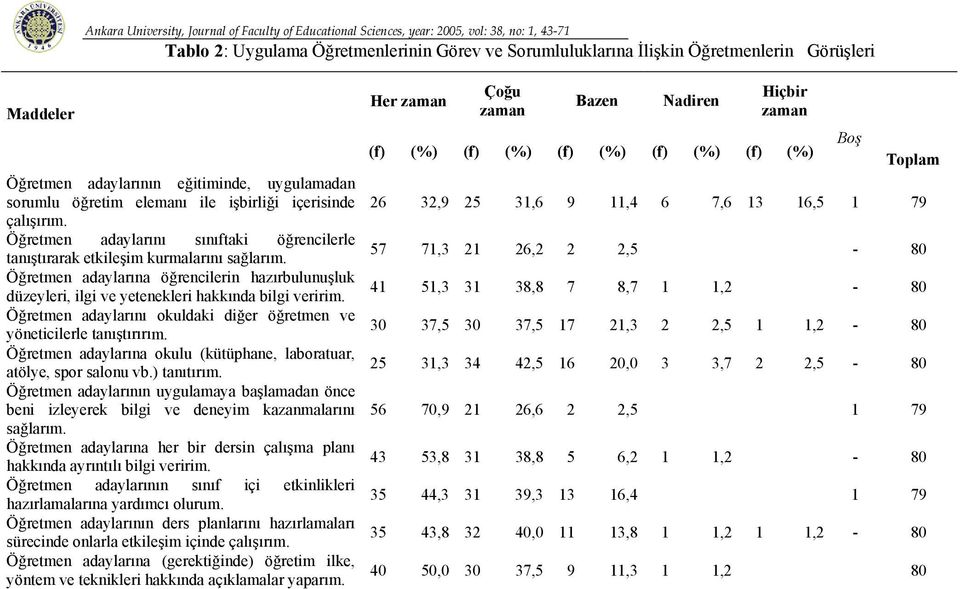 32,9 25 31,6 9 11,4 6 7,6 13 16,5 1 79 çalışırım. Öğretmen adaylarını sınıftaki öğrencilerle tanıştırarak etkileşim kurmalarını sağlarım.