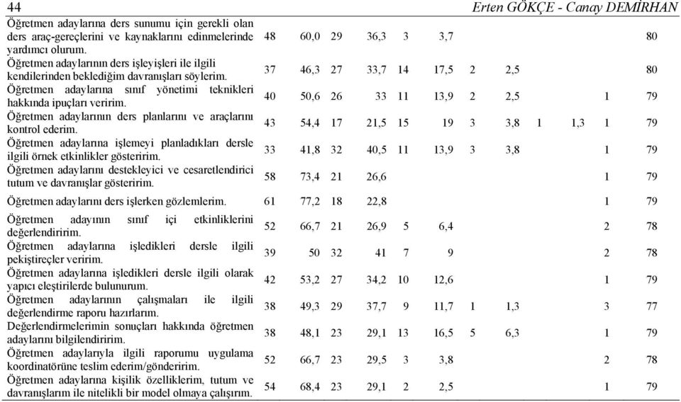 37 46,3 27 33,7 14 17,5 2 2,5 80 Öğretmen adaylarına sınıf yönetimi teknikleri hakkında ipuçları veririm.