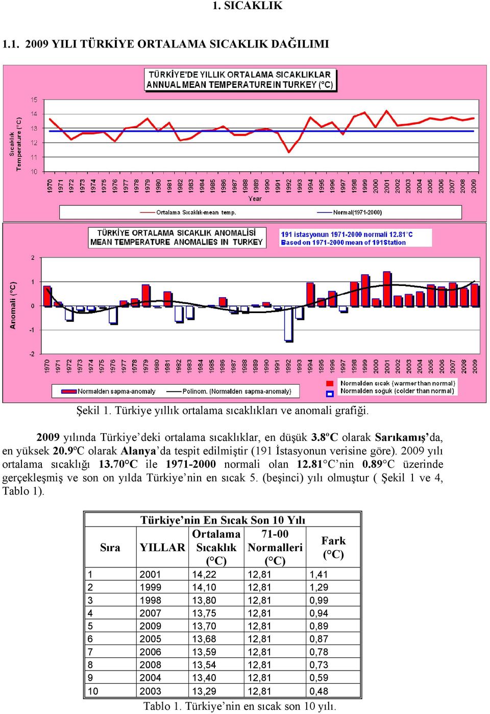 89 C üzerinde gerçekleşmiş ve son on yılda Türkiye nin en sıcak 5. (beşinci) yılı olmuştur ( Şekil 1 ve 4, Tablo 1).
