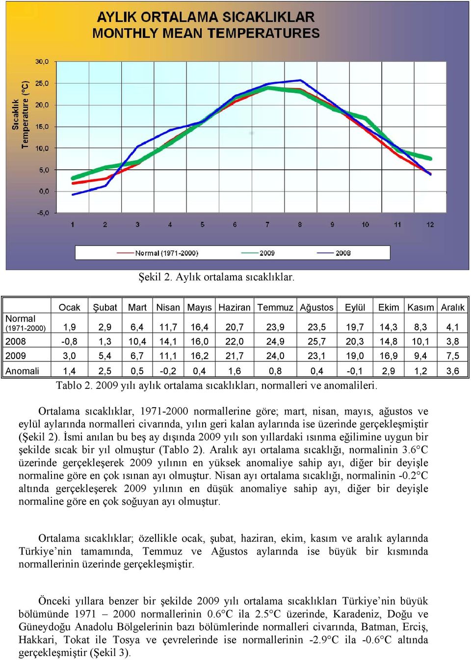 29 3, 5,4 6,7 11,1 16,2 21,7 24, 23,1 19, 16,9 9,4 7,5 Anomali 1,4 2,5,5 -,2,4 1,6,8,4 -,1 2,9 1,2 3,6 Tablo 2. 29 yılı aylık ortalama sıcaklıkları, normalleri ve anomalileri.