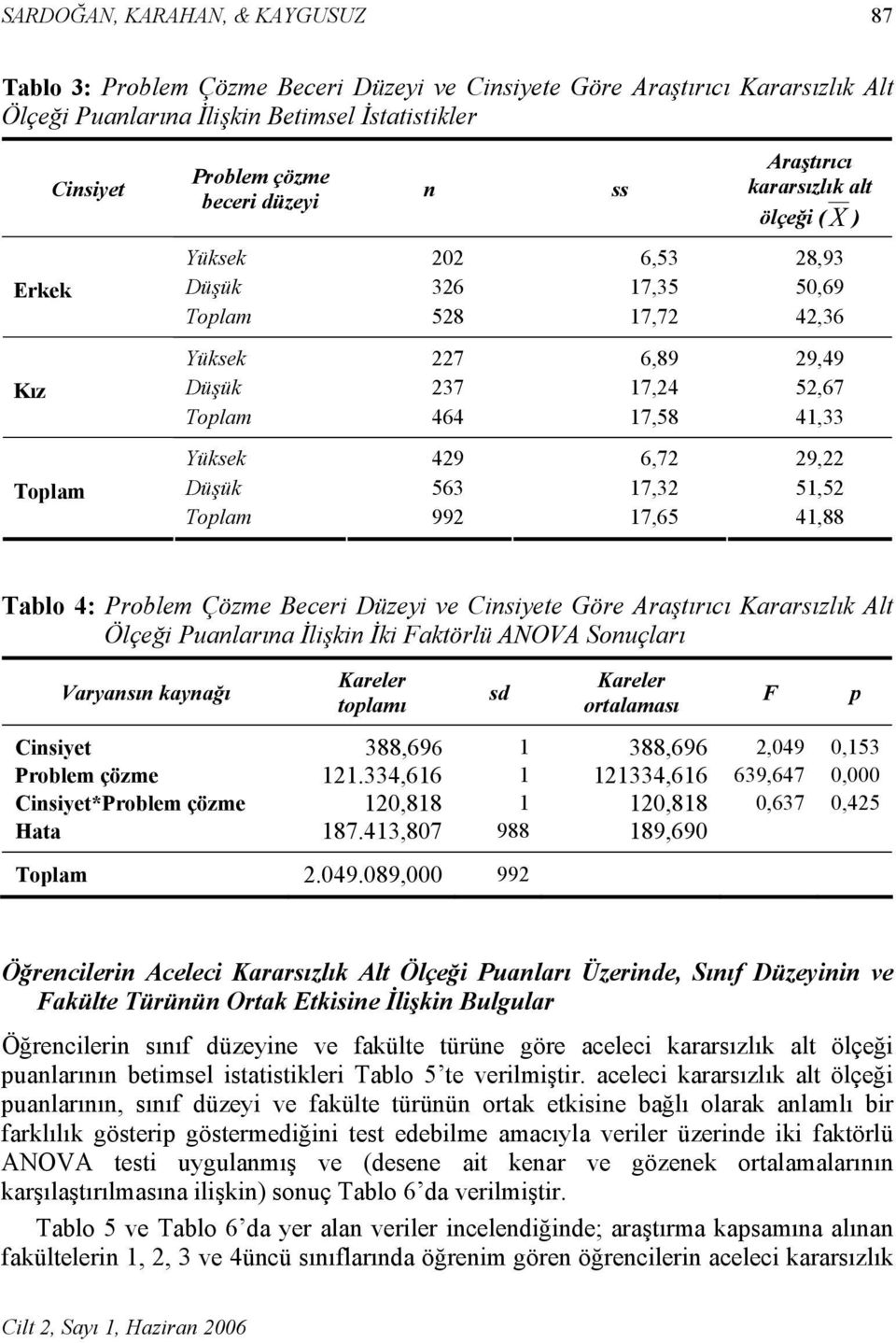 Yüksek 429 6,72 29,22 Düşük 563 17,32 51,52 Toplam 992 17,65 41,88 Tablo 4: Problem Çözme Beceri Düzeyi ve Cinsiyete Göre Araştırıcı Kararsızlık Alt Ölçeği Puanlarına İlişkin İki Faktörlü ANOVA