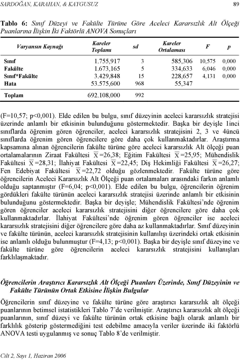 108,000 992 F p (F=10,57; p<0,001). Elde edilen bu bulgu, sınıf düzeyinin aceleci kararsızlık stratejisi üzerinde anlamlı bir etkisinin bulunduğunu göstermektedir.